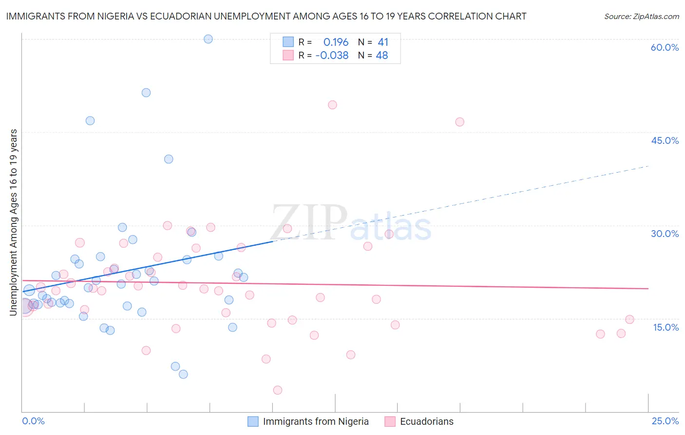 Immigrants from Nigeria vs Ecuadorian Unemployment Among Ages 16 to 19 years