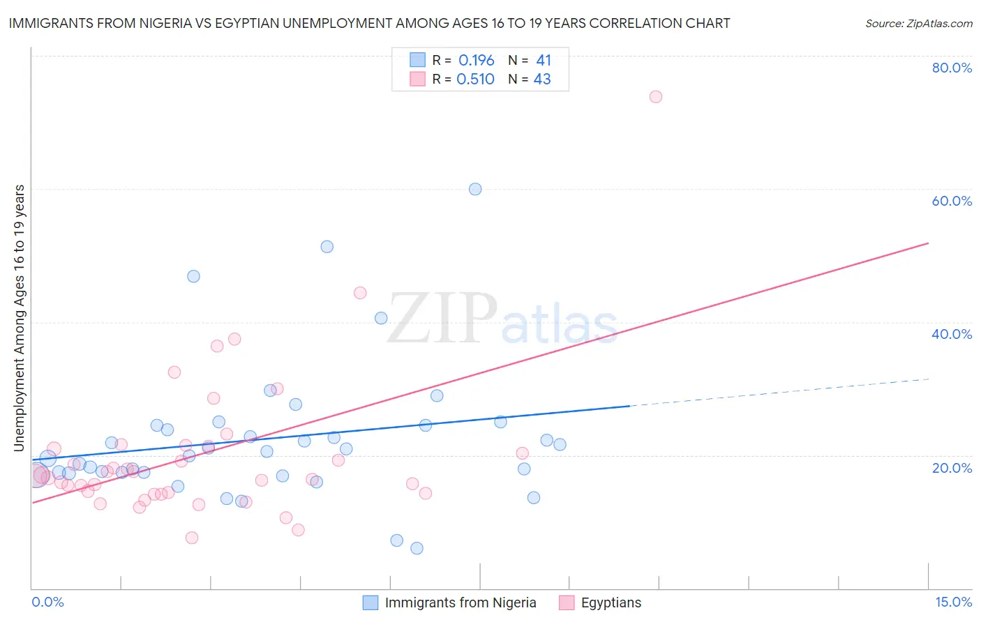 Immigrants from Nigeria vs Egyptian Unemployment Among Ages 16 to 19 years