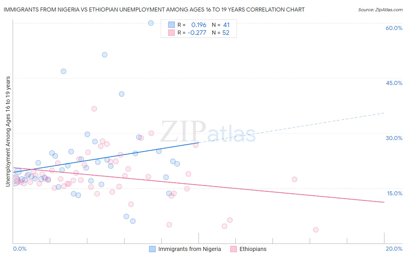 Immigrants from Nigeria vs Ethiopian Unemployment Among Ages 16 to 19 years