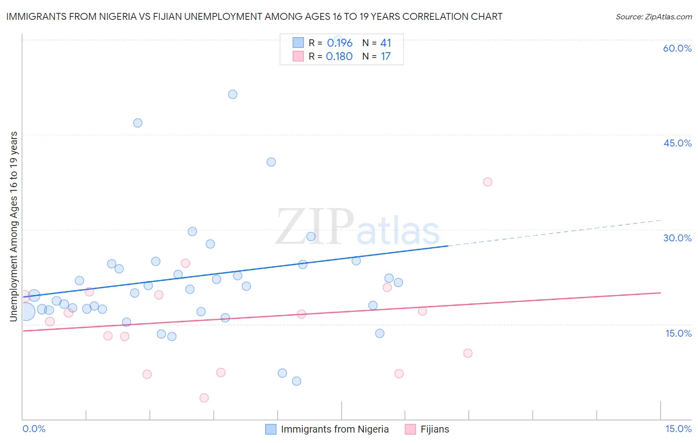 Immigrants from Nigeria vs Fijian Unemployment Among Ages 16 to 19 years