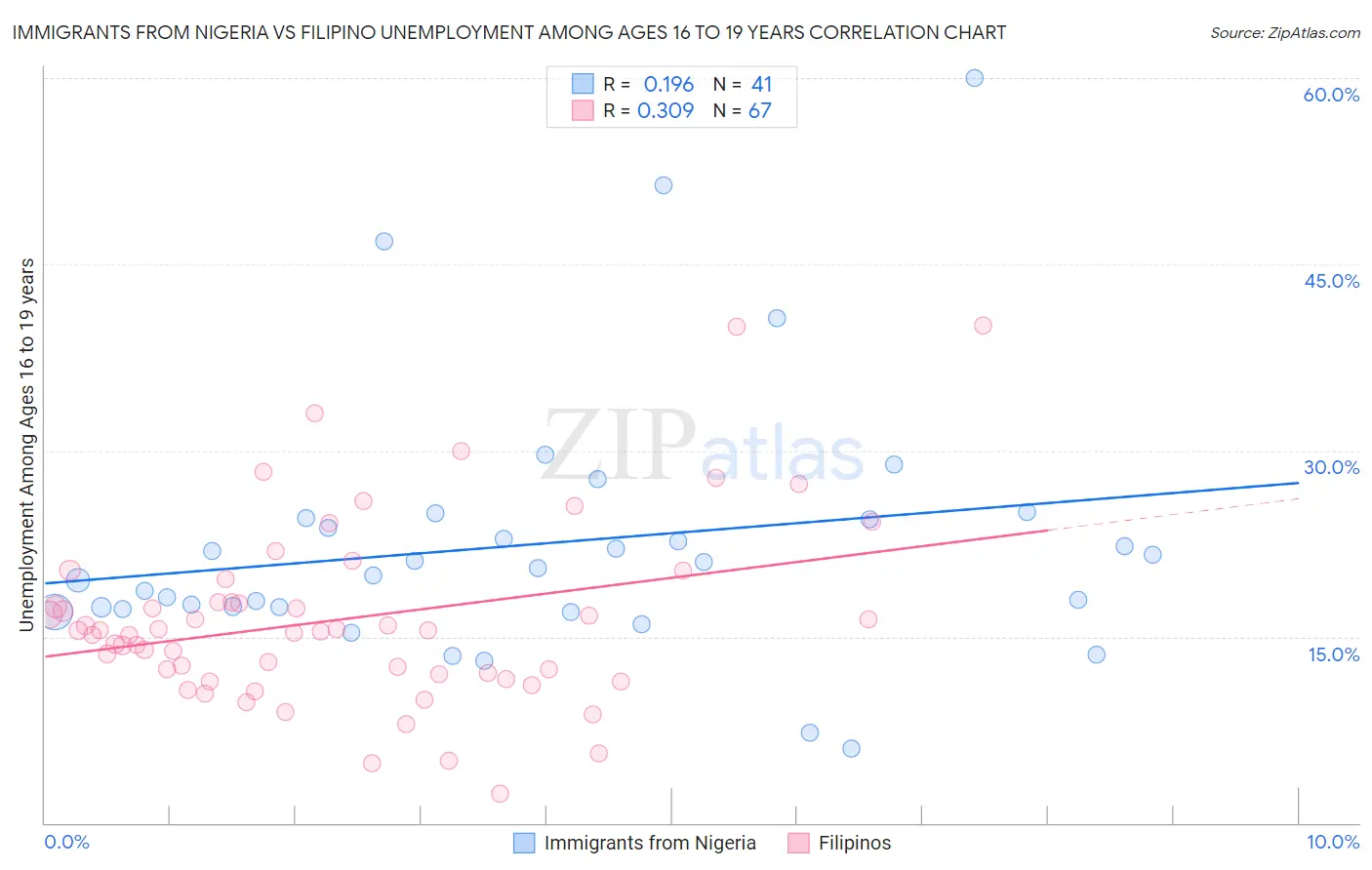Immigrants from Nigeria vs Filipino Unemployment Among Ages 16 to 19 years