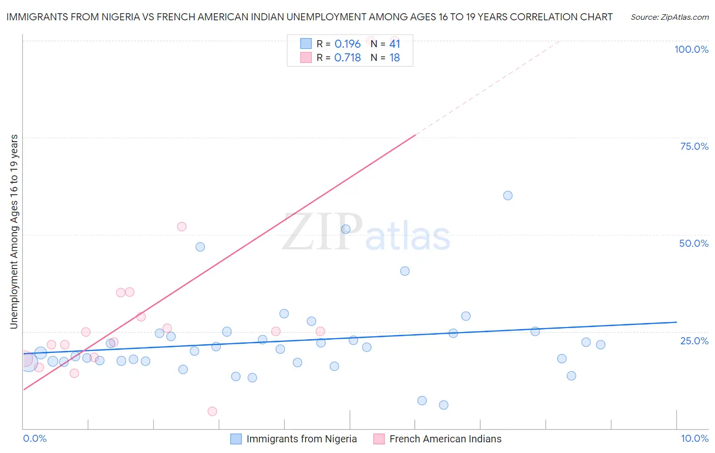 Immigrants from Nigeria vs French American Indian Unemployment Among Ages 16 to 19 years