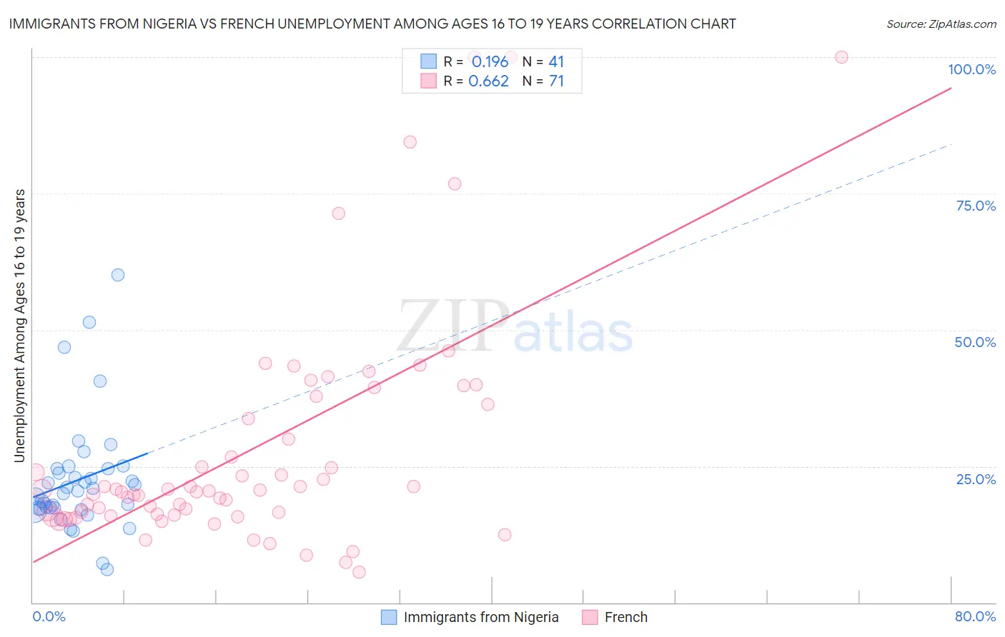 Immigrants from Nigeria vs French Unemployment Among Ages 16 to 19 years