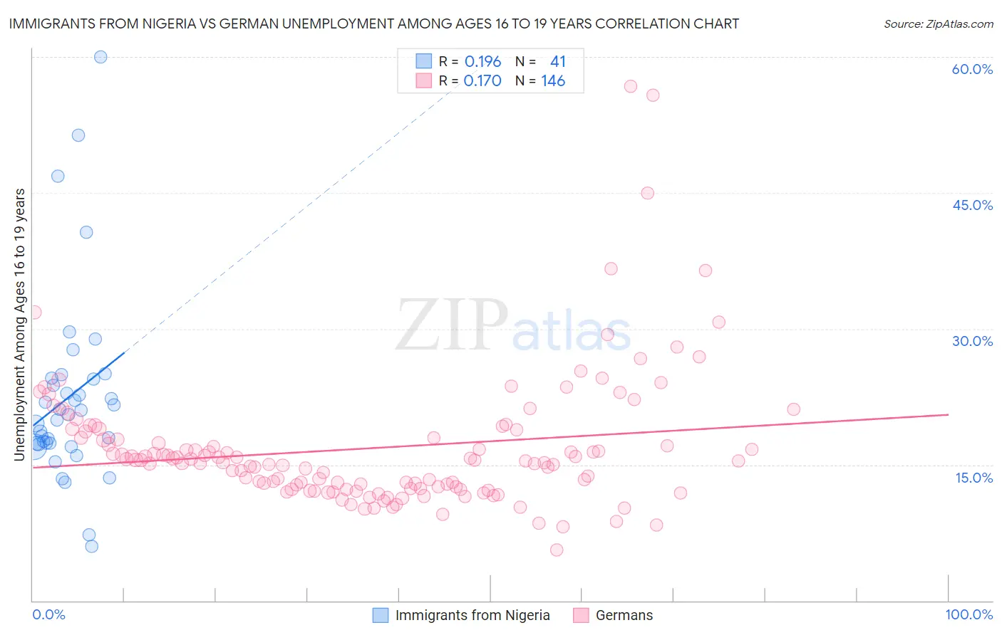 Immigrants from Nigeria vs German Unemployment Among Ages 16 to 19 years