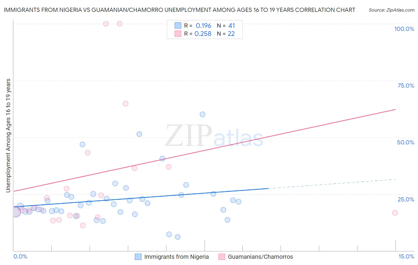 Immigrants from Nigeria vs Guamanian/Chamorro Unemployment Among Ages 16 to 19 years