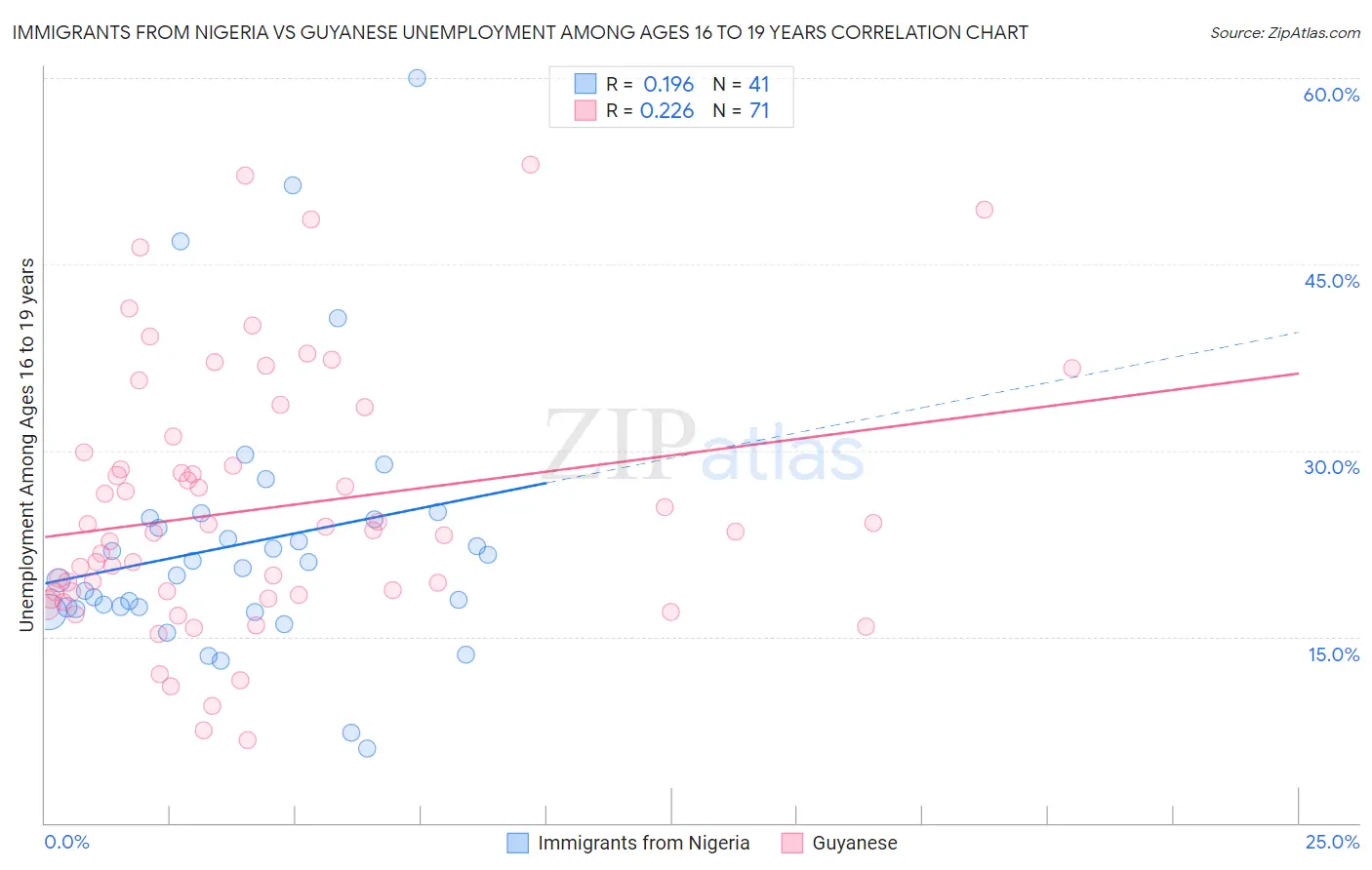 Immigrants from Nigeria vs Guyanese Unemployment Among Ages 16 to 19 years