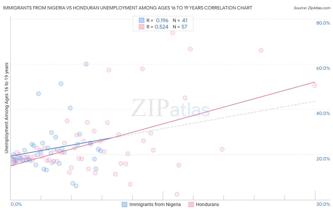 Immigrants from Nigeria vs Honduran Unemployment Among Ages 16 to 19 years