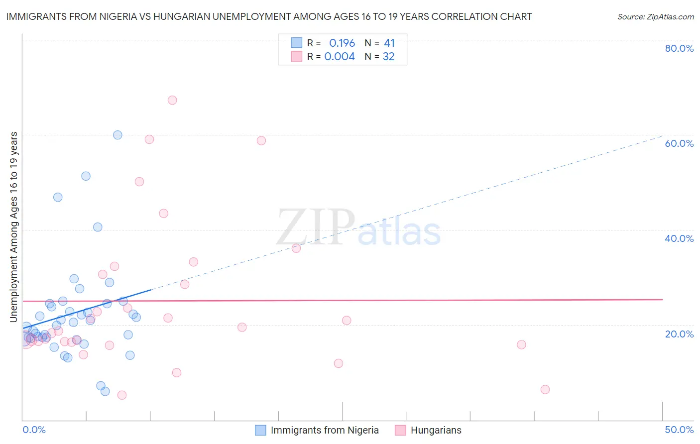 Immigrants from Nigeria vs Hungarian Unemployment Among Ages 16 to 19 years