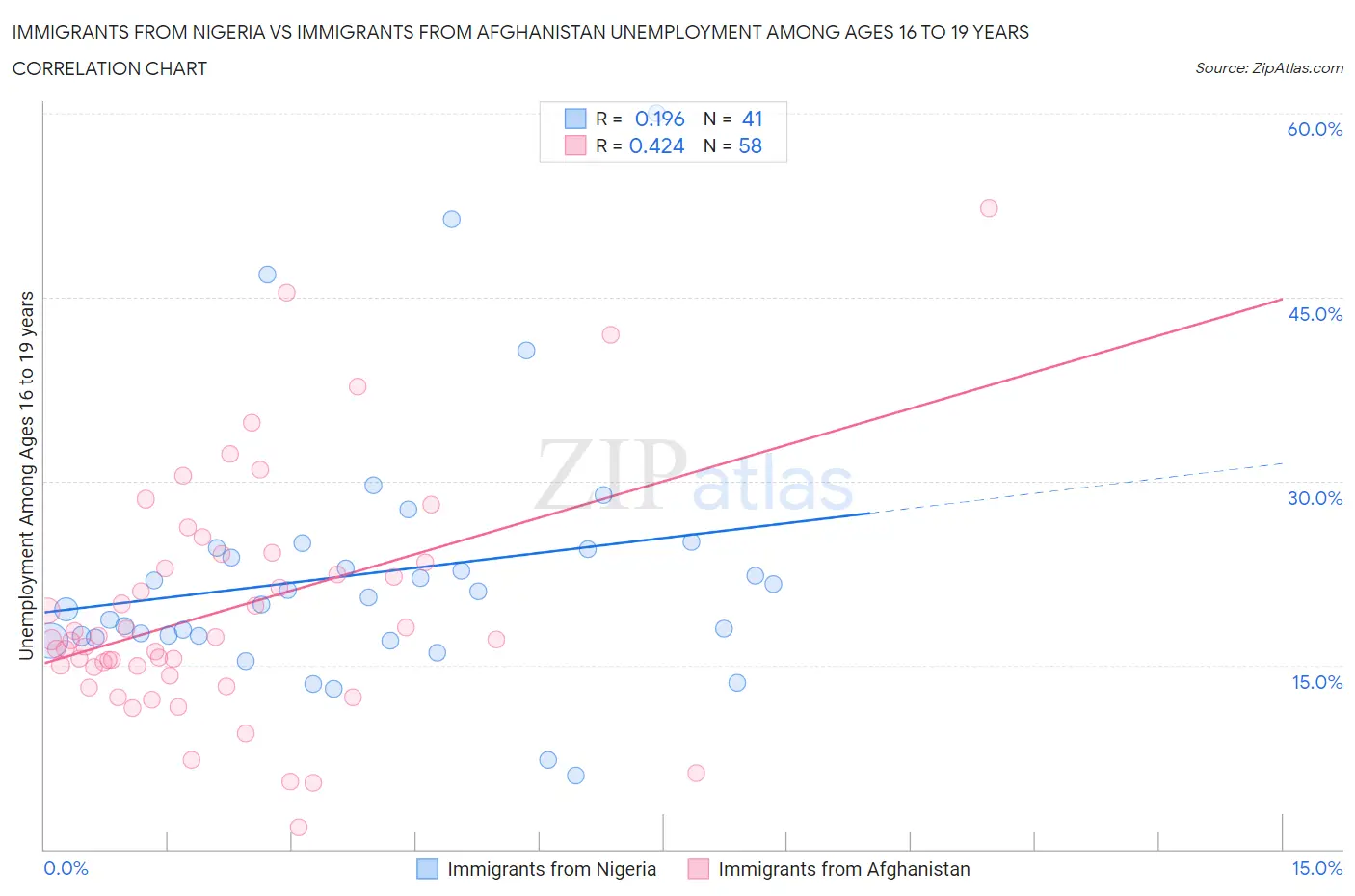 Immigrants from Nigeria vs Immigrants from Afghanistan Unemployment Among Ages 16 to 19 years