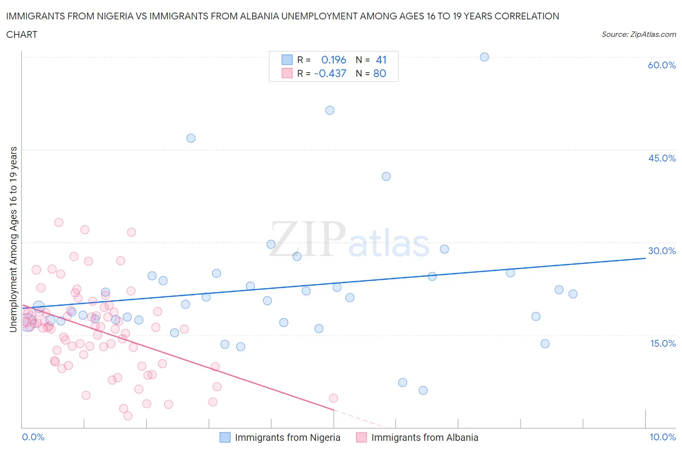 Immigrants from Nigeria vs Immigrants from Albania Unemployment Among Ages 16 to 19 years