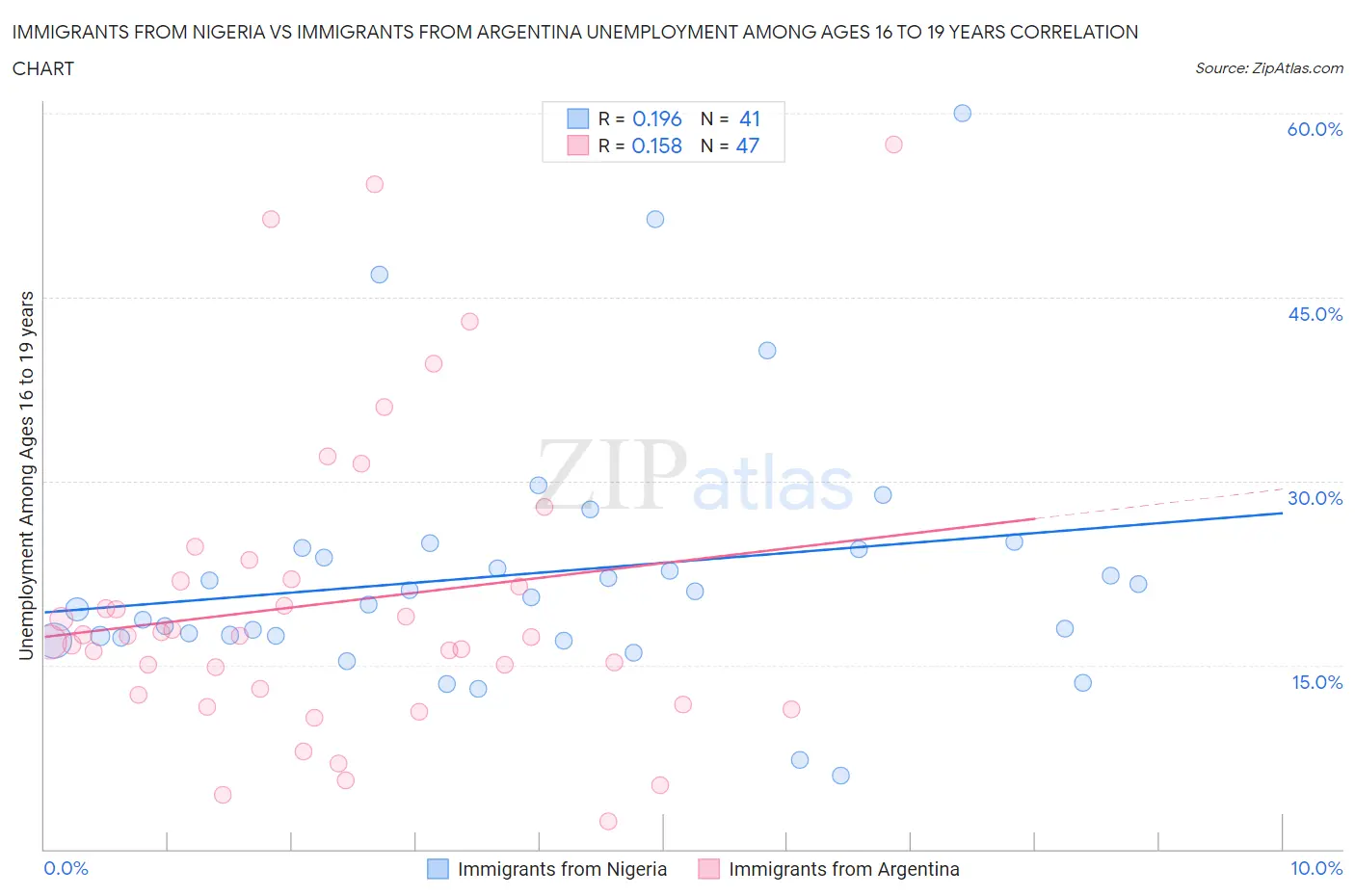 Immigrants from Nigeria vs Immigrants from Argentina Unemployment Among Ages 16 to 19 years