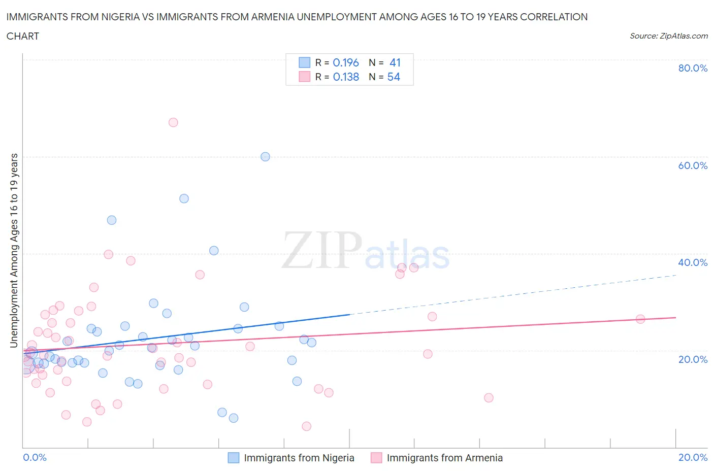 Immigrants from Nigeria vs Immigrants from Armenia Unemployment Among Ages 16 to 19 years