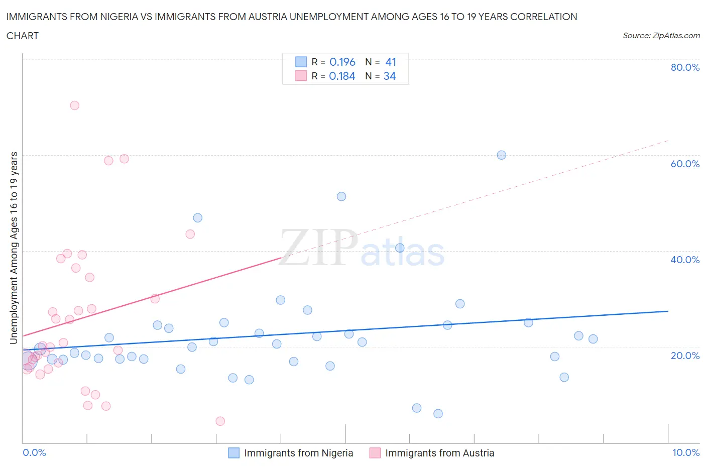 Immigrants from Nigeria vs Immigrants from Austria Unemployment Among Ages 16 to 19 years