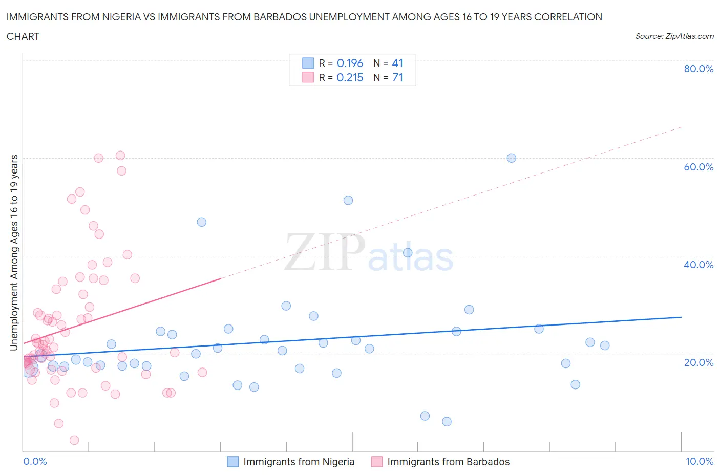 Immigrants from Nigeria vs Immigrants from Barbados Unemployment Among Ages 16 to 19 years