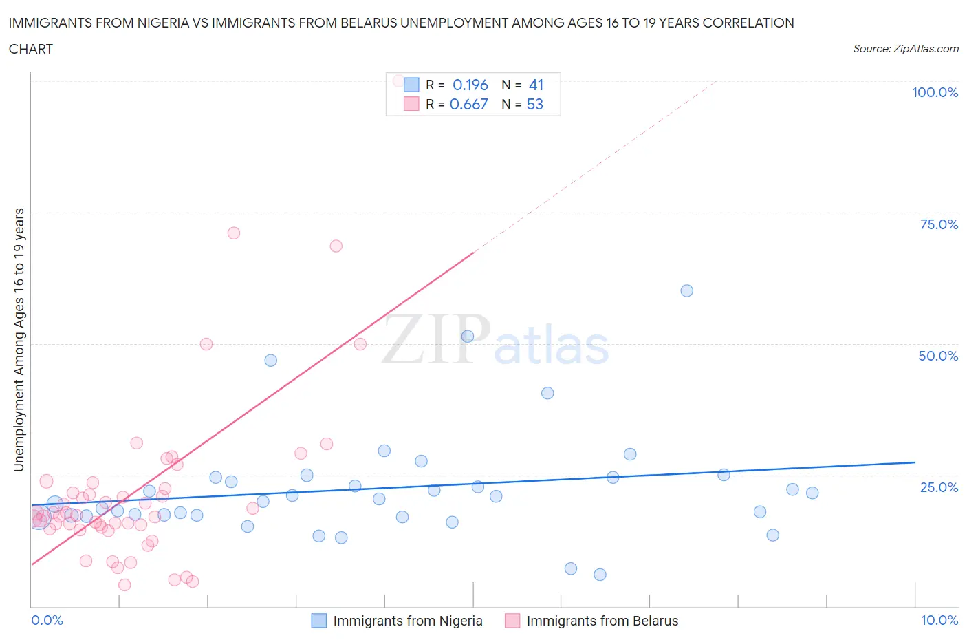 Immigrants from Nigeria vs Immigrants from Belarus Unemployment Among Ages 16 to 19 years