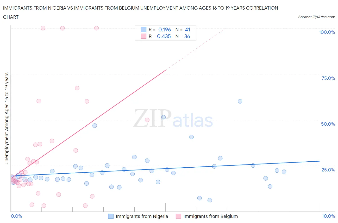 Immigrants from Nigeria vs Immigrants from Belgium Unemployment Among Ages 16 to 19 years