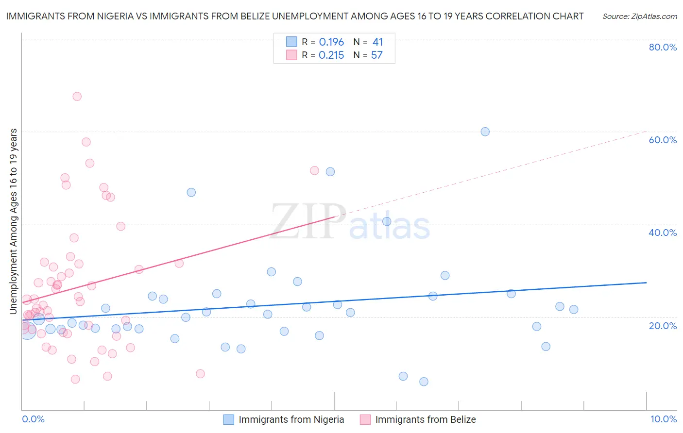 Immigrants from Nigeria vs Immigrants from Belize Unemployment Among Ages 16 to 19 years
