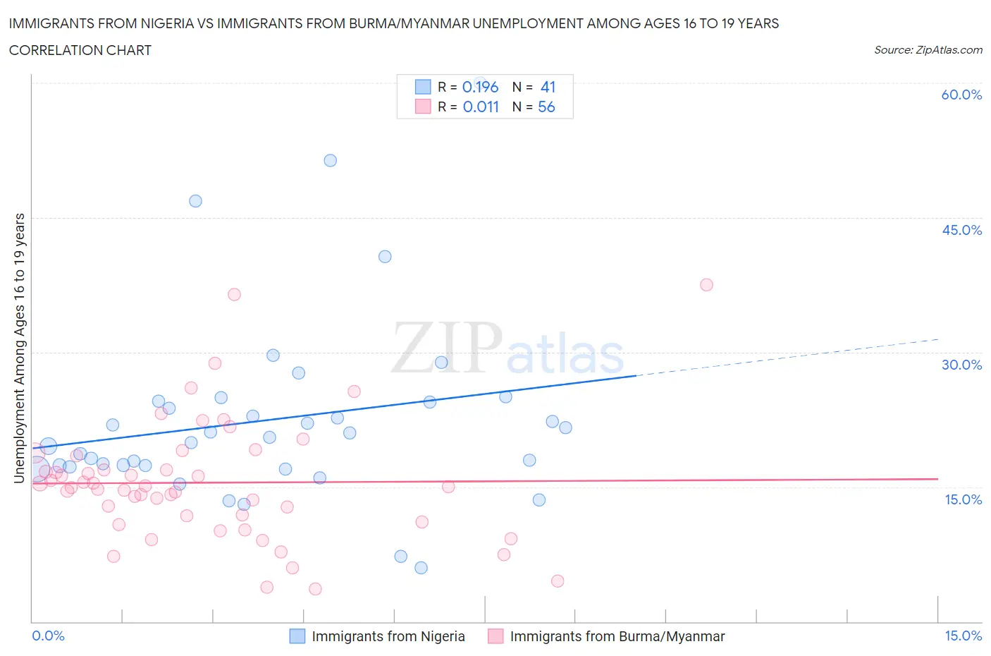 Immigrants from Nigeria vs Immigrants from Burma/Myanmar Unemployment Among Ages 16 to 19 years