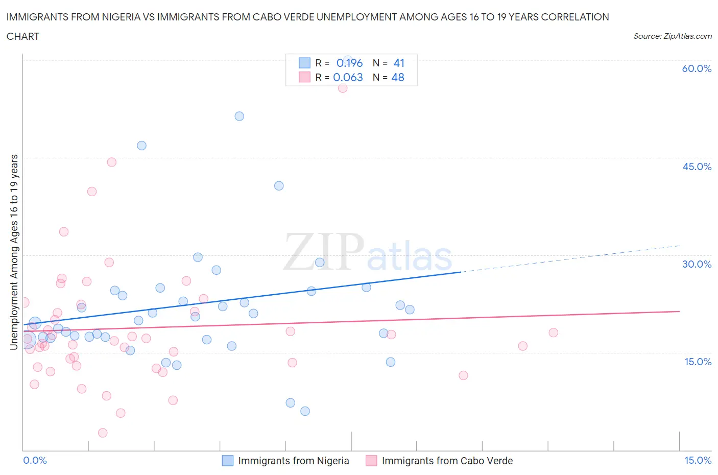 Immigrants from Nigeria vs Immigrants from Cabo Verde Unemployment Among Ages 16 to 19 years