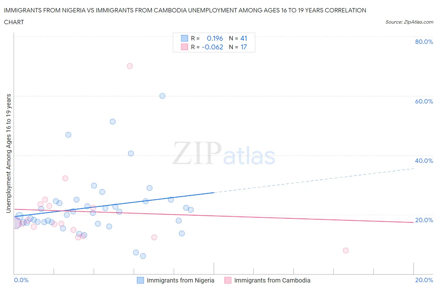 Immigrants from Nigeria vs Immigrants from Cambodia Unemployment Among Ages 16 to 19 years