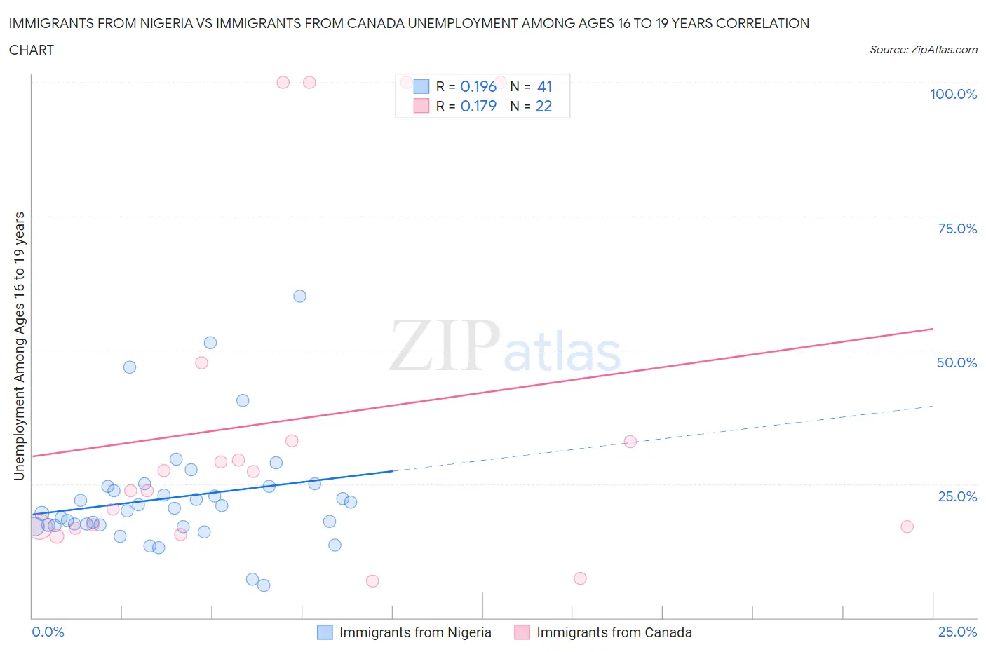 Immigrants from Nigeria vs Immigrants from Canada Unemployment Among Ages 16 to 19 years