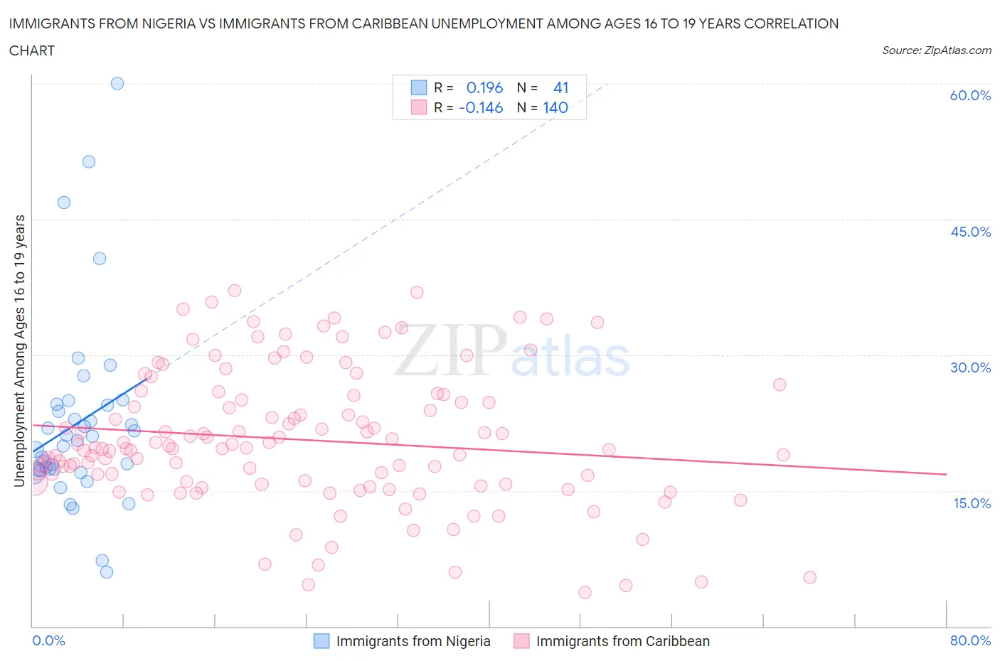 Immigrants from Nigeria vs Immigrants from Caribbean Unemployment Among Ages 16 to 19 years