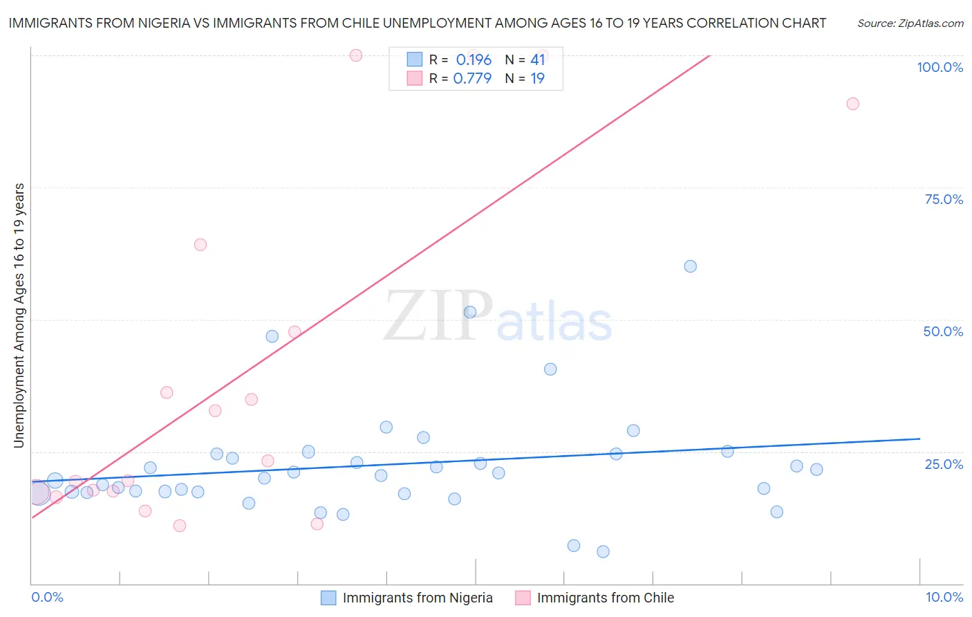 Immigrants from Nigeria vs Immigrants from Chile Unemployment Among Ages 16 to 19 years