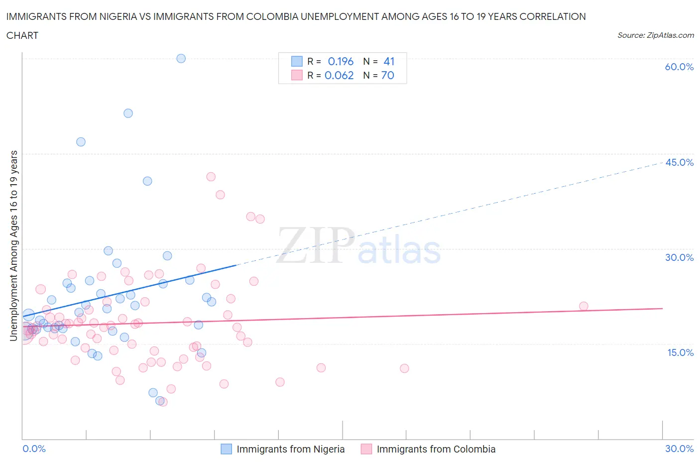 Immigrants from Nigeria vs Immigrants from Colombia Unemployment Among Ages 16 to 19 years