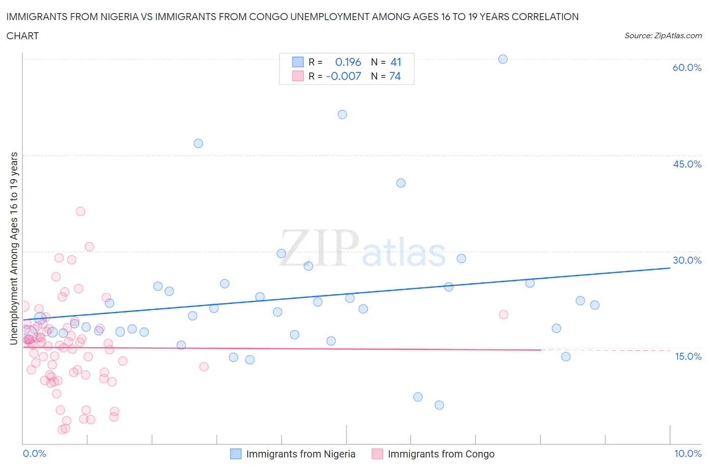 Immigrants from Nigeria vs Immigrants from Congo Unemployment Among Ages 16 to 19 years