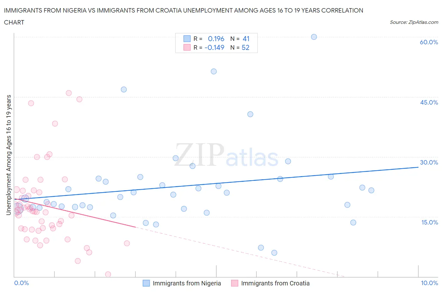 Immigrants from Nigeria vs Immigrants from Croatia Unemployment Among Ages 16 to 19 years
