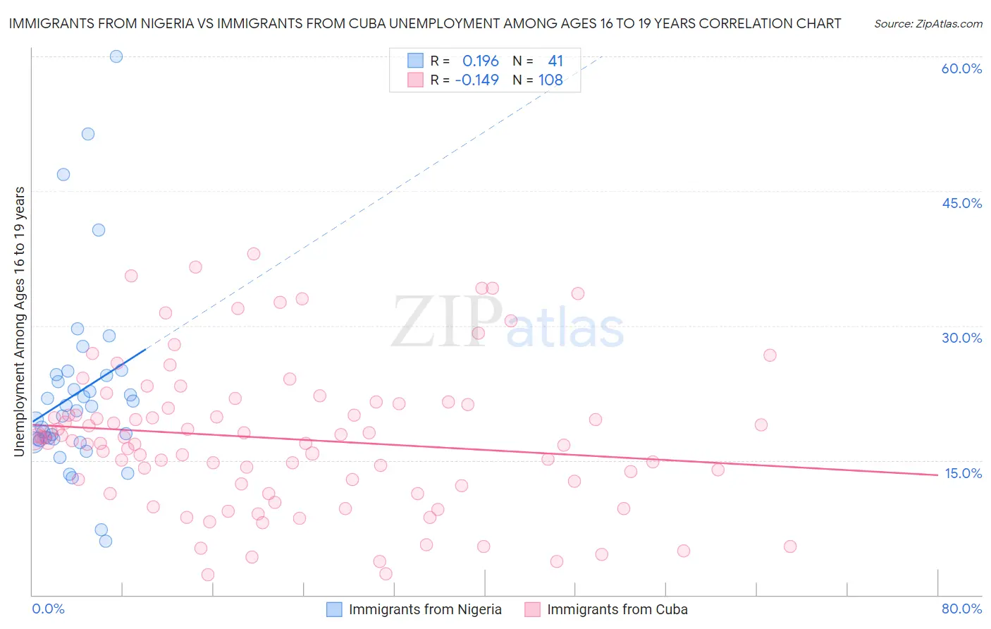 Immigrants from Nigeria vs Immigrants from Cuba Unemployment Among Ages 16 to 19 years