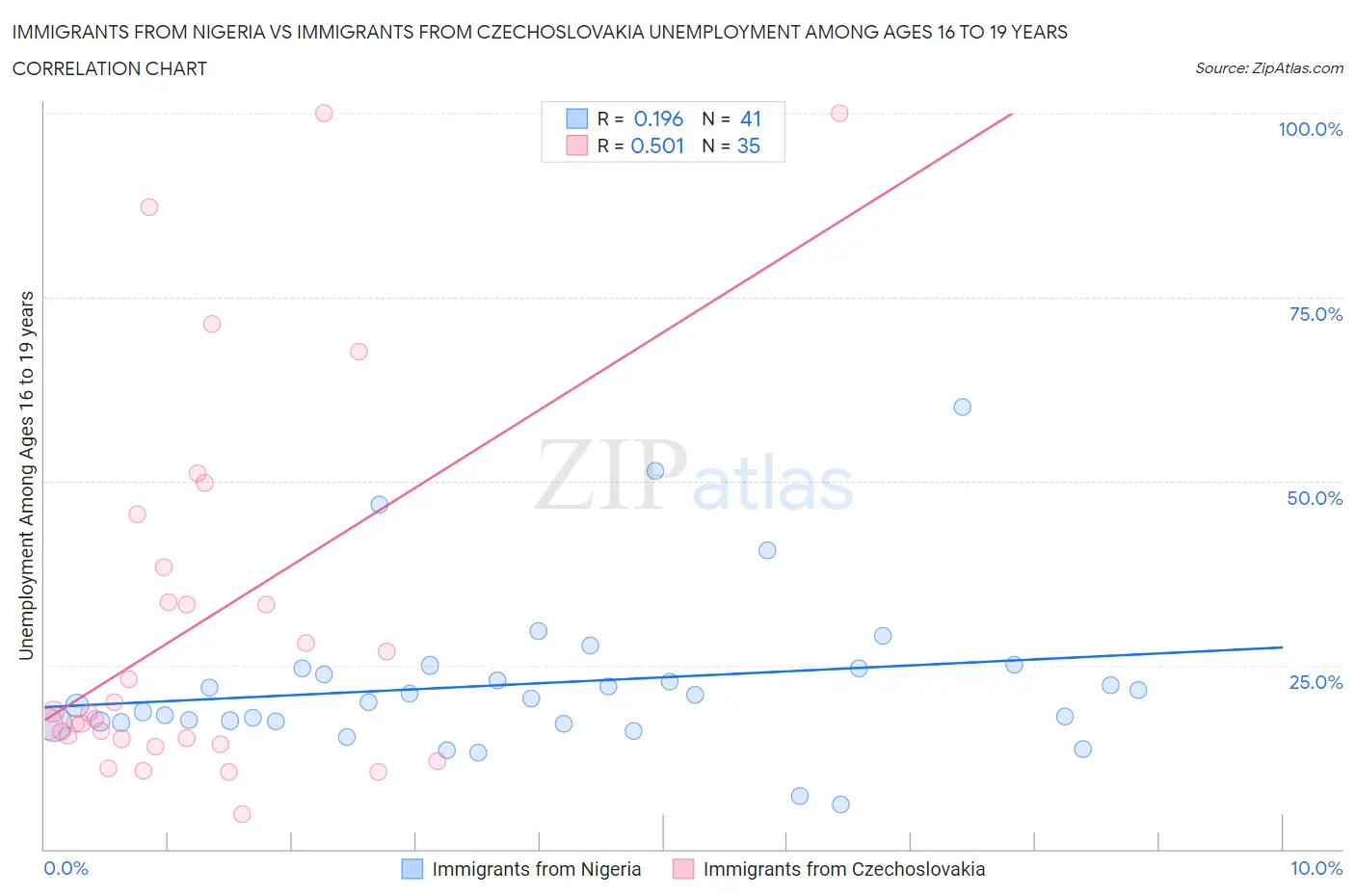 Immigrants from Nigeria vs Immigrants from Czechoslovakia Unemployment Among Ages 16 to 19 years