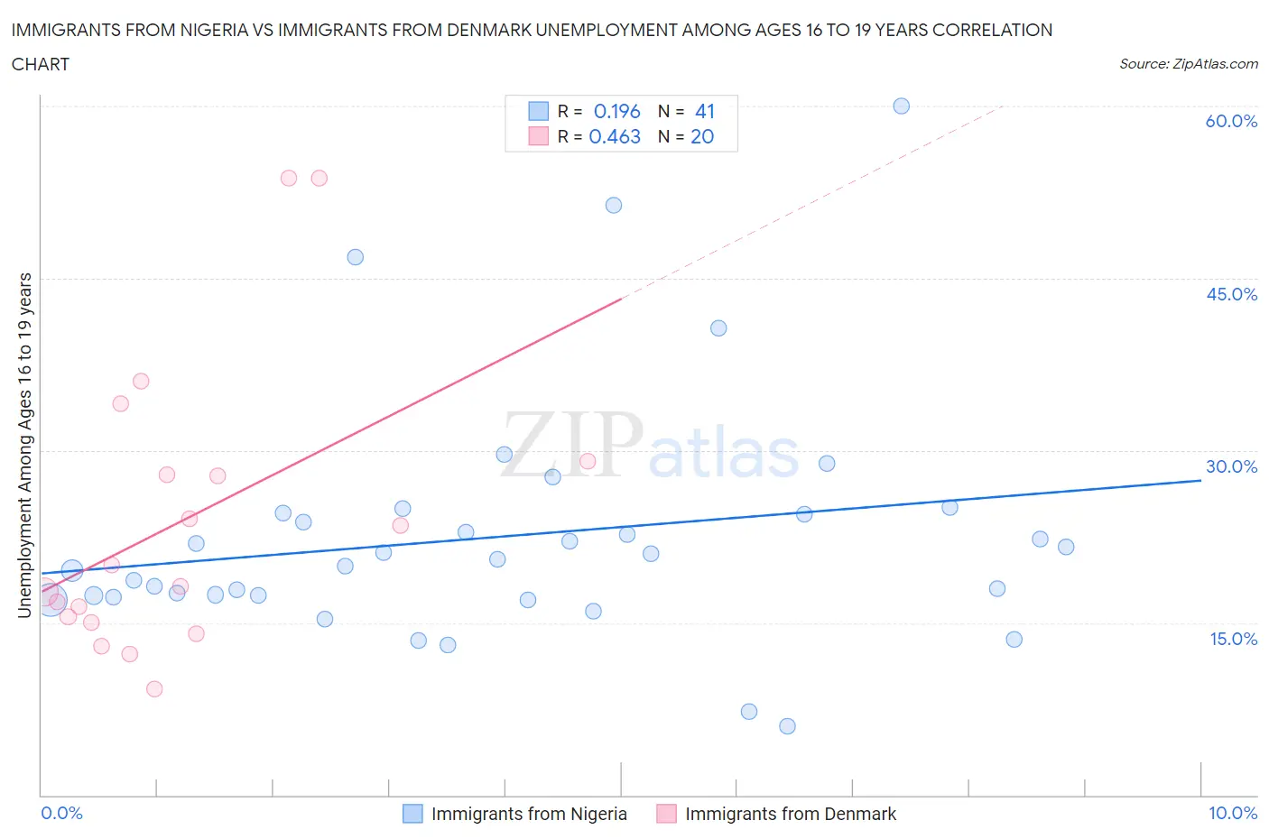 Immigrants from Nigeria vs Immigrants from Denmark Unemployment Among Ages 16 to 19 years