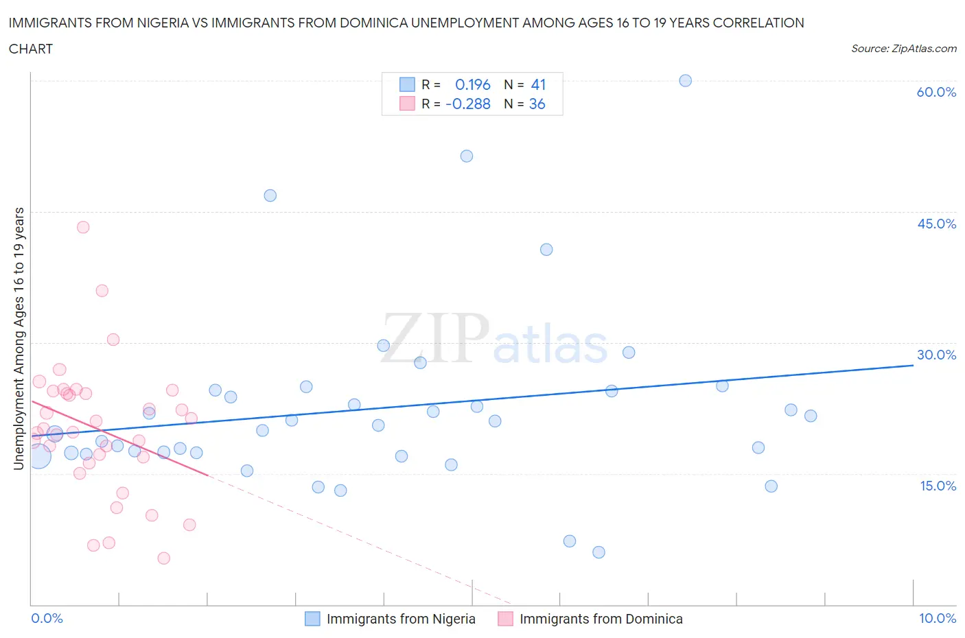 Immigrants from Nigeria vs Immigrants from Dominica Unemployment Among Ages 16 to 19 years