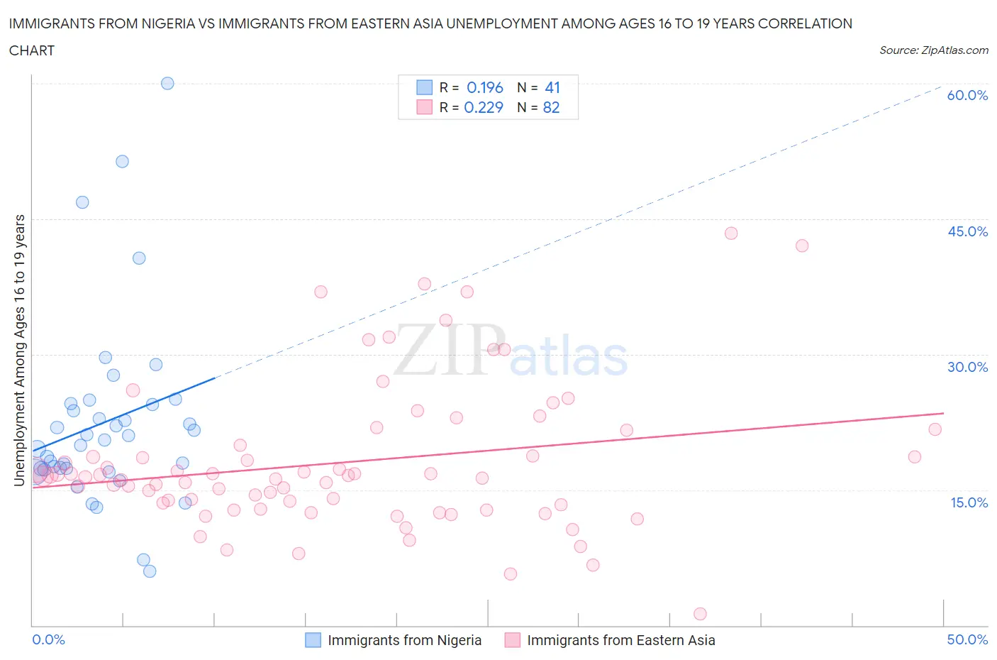 Immigrants from Nigeria vs Immigrants from Eastern Asia Unemployment Among Ages 16 to 19 years