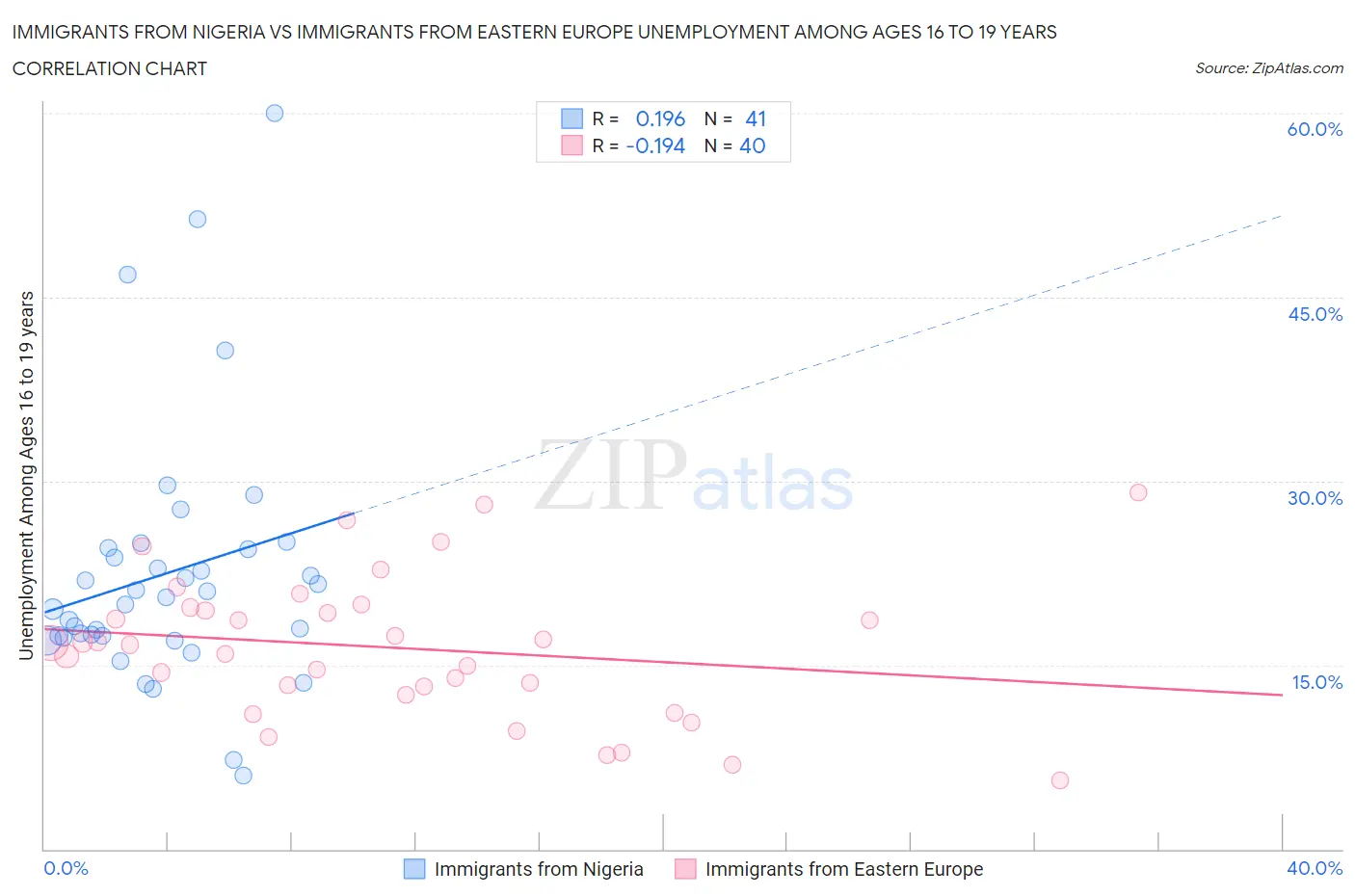 Immigrants from Nigeria vs Immigrants from Eastern Europe Unemployment Among Ages 16 to 19 years