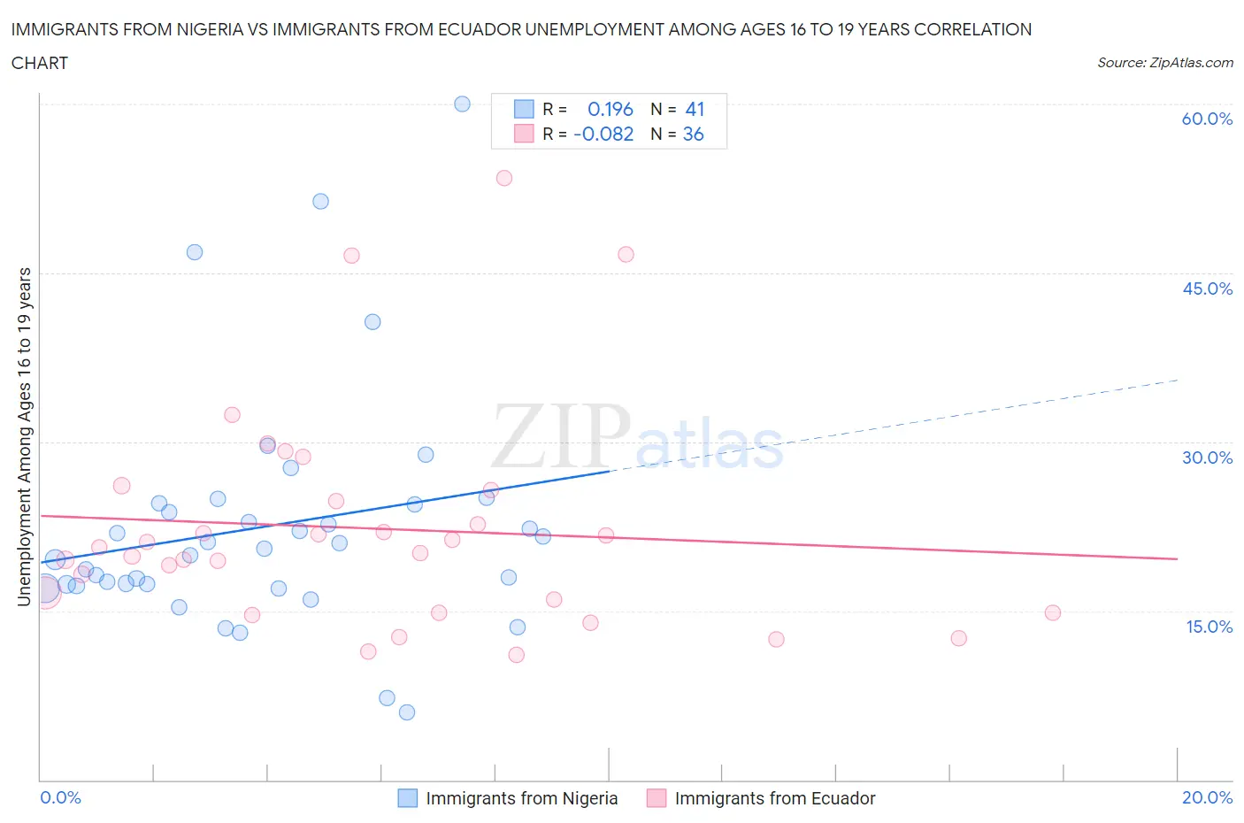 Immigrants from Nigeria vs Immigrants from Ecuador Unemployment Among Ages 16 to 19 years