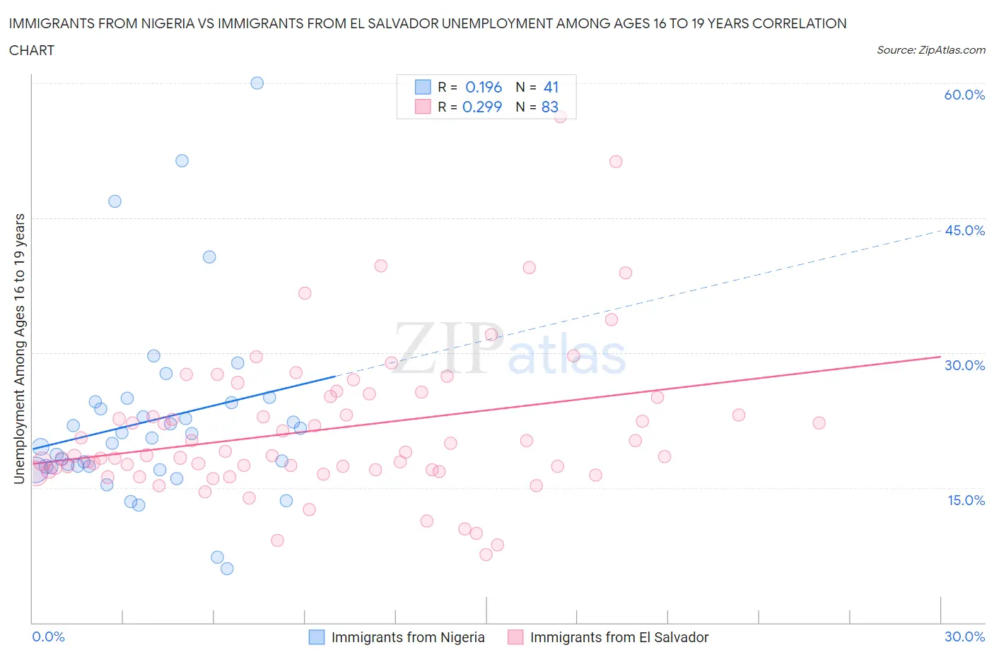 Immigrants from Nigeria vs Immigrants from El Salvador Unemployment Among Ages 16 to 19 years