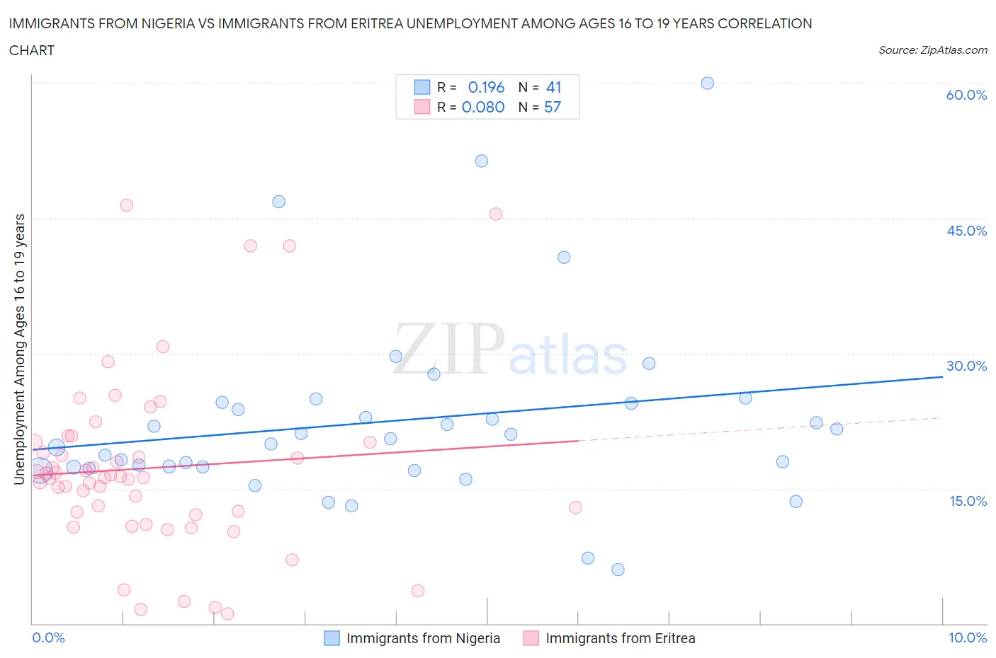 Immigrants from Nigeria vs Immigrants from Eritrea Unemployment Among Ages 16 to 19 years