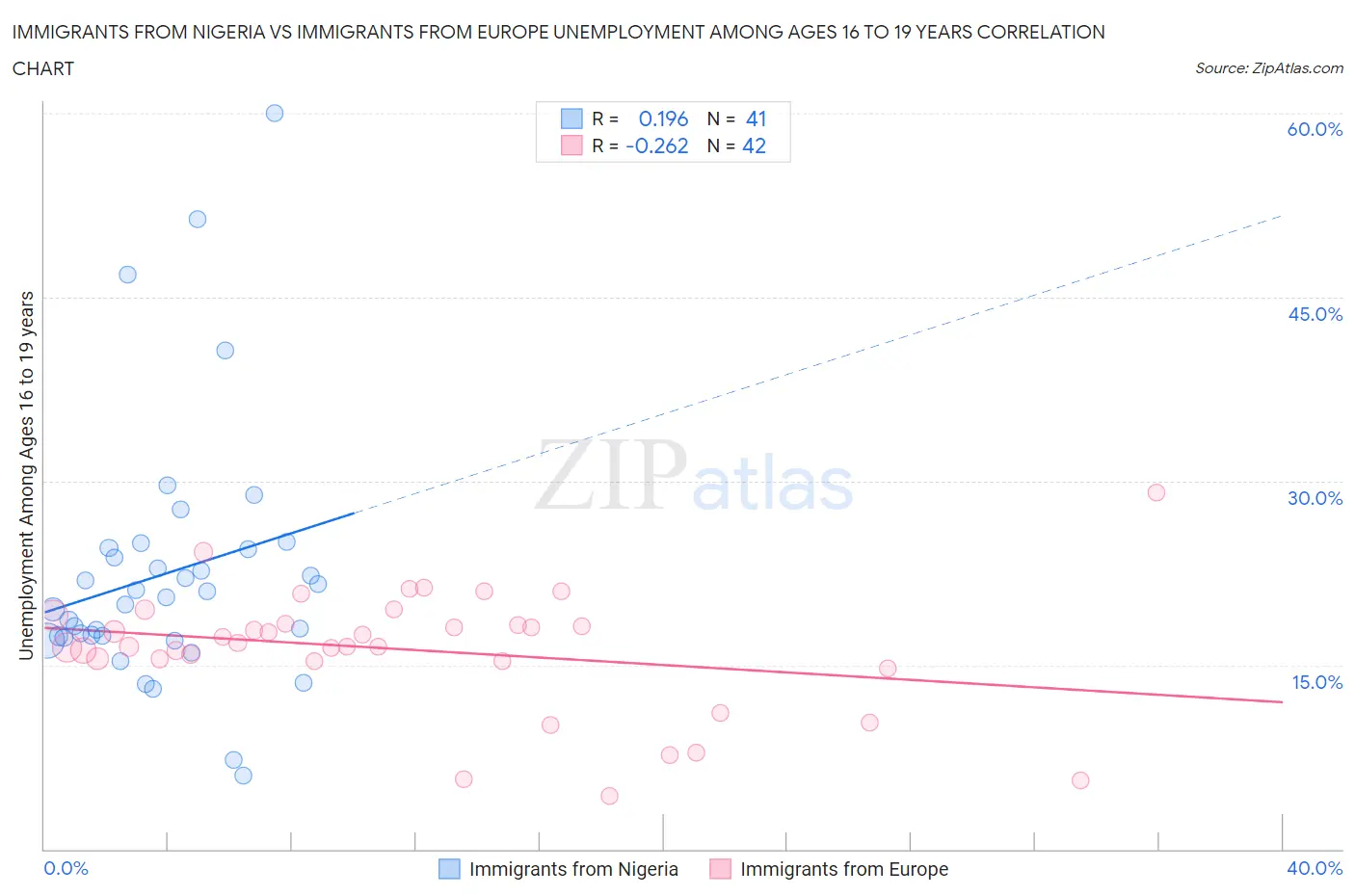 Immigrants from Nigeria vs Immigrants from Europe Unemployment Among Ages 16 to 19 years