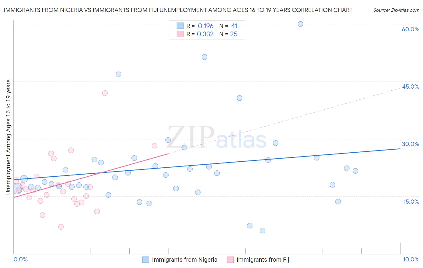 Immigrants from Nigeria vs Immigrants from Fiji Unemployment Among Ages 16 to 19 years