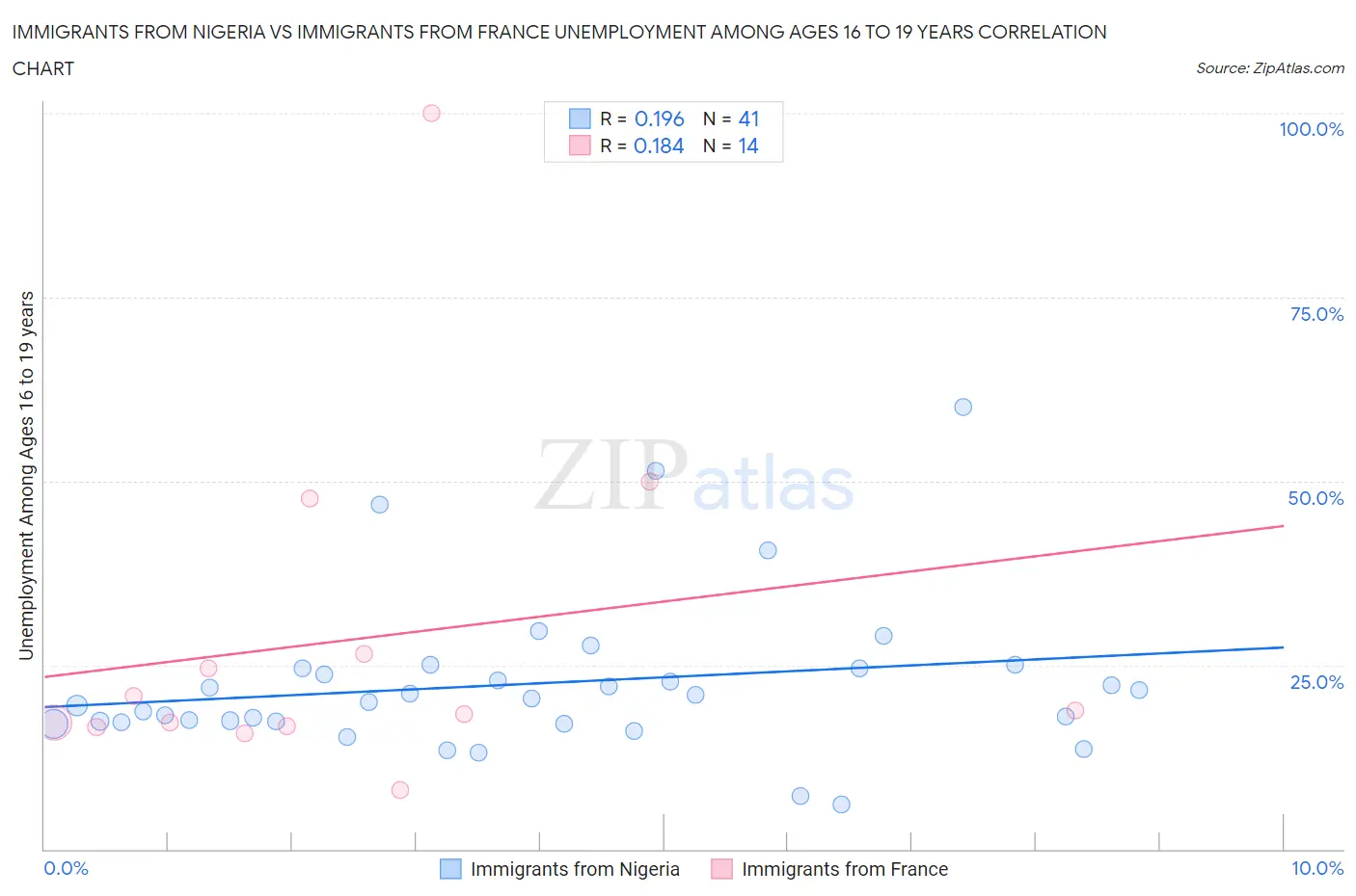 Immigrants from Nigeria vs Immigrants from France Unemployment Among Ages 16 to 19 years
