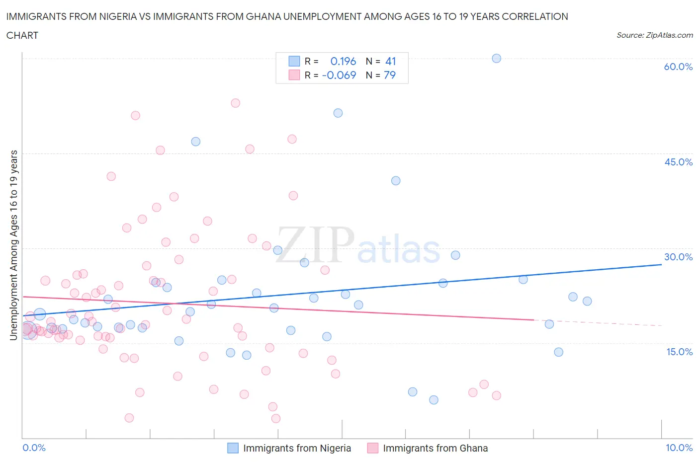 Immigrants from Nigeria vs Immigrants from Ghana Unemployment Among Ages 16 to 19 years
