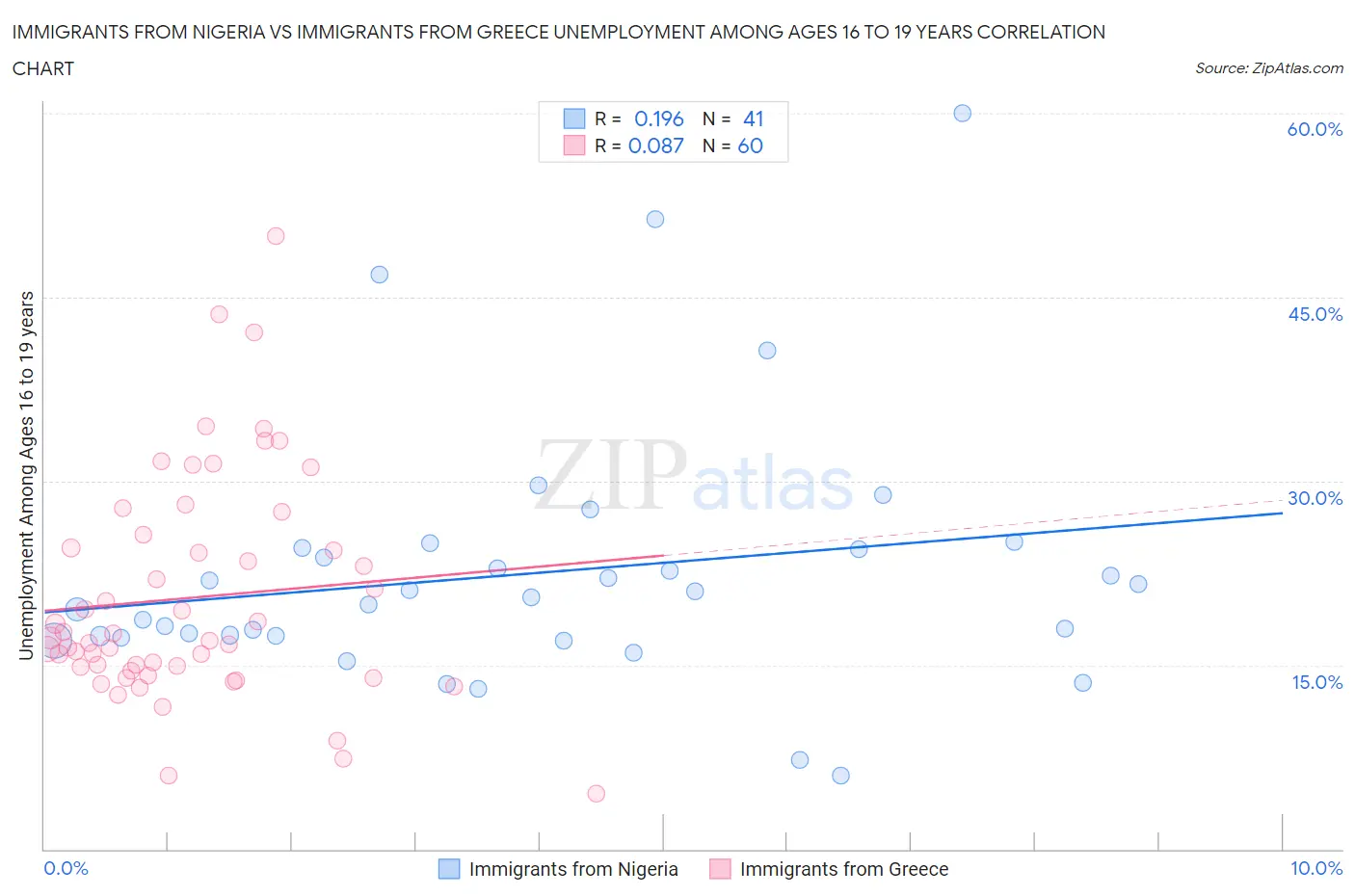 Immigrants from Nigeria vs Immigrants from Greece Unemployment Among Ages 16 to 19 years