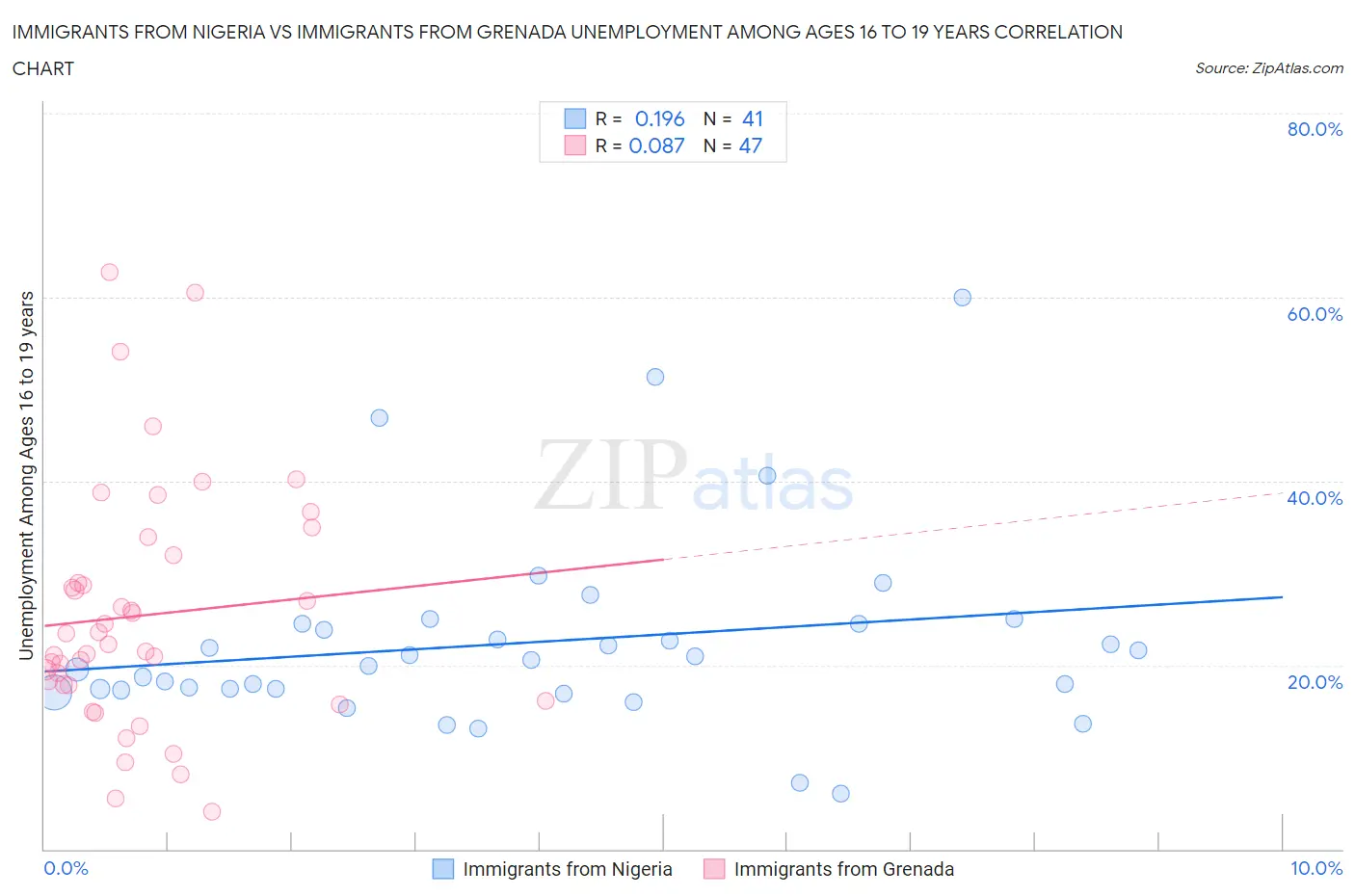 Immigrants from Nigeria vs Immigrants from Grenada Unemployment Among Ages 16 to 19 years