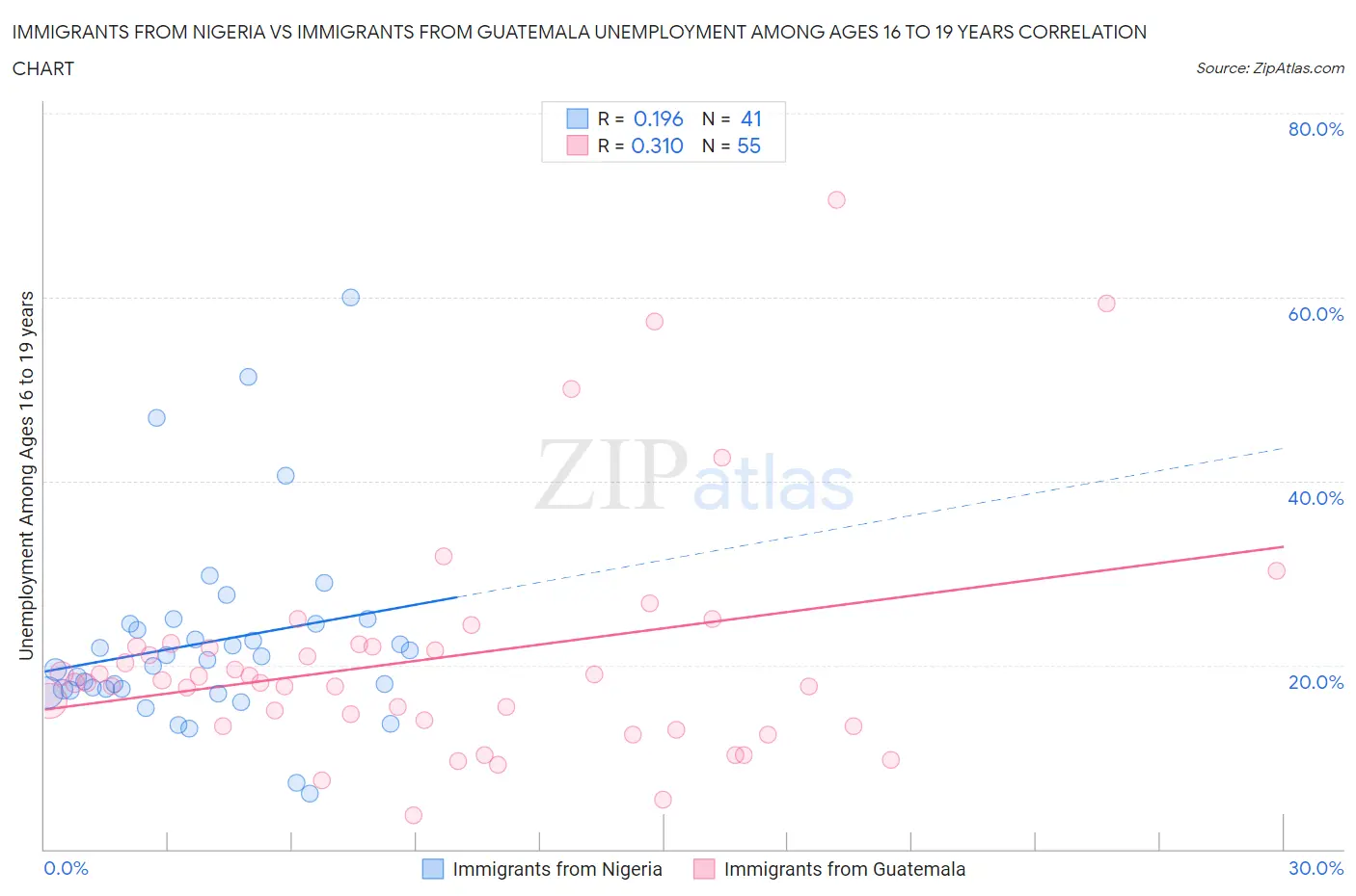 Immigrants from Nigeria vs Immigrants from Guatemala Unemployment Among Ages 16 to 19 years