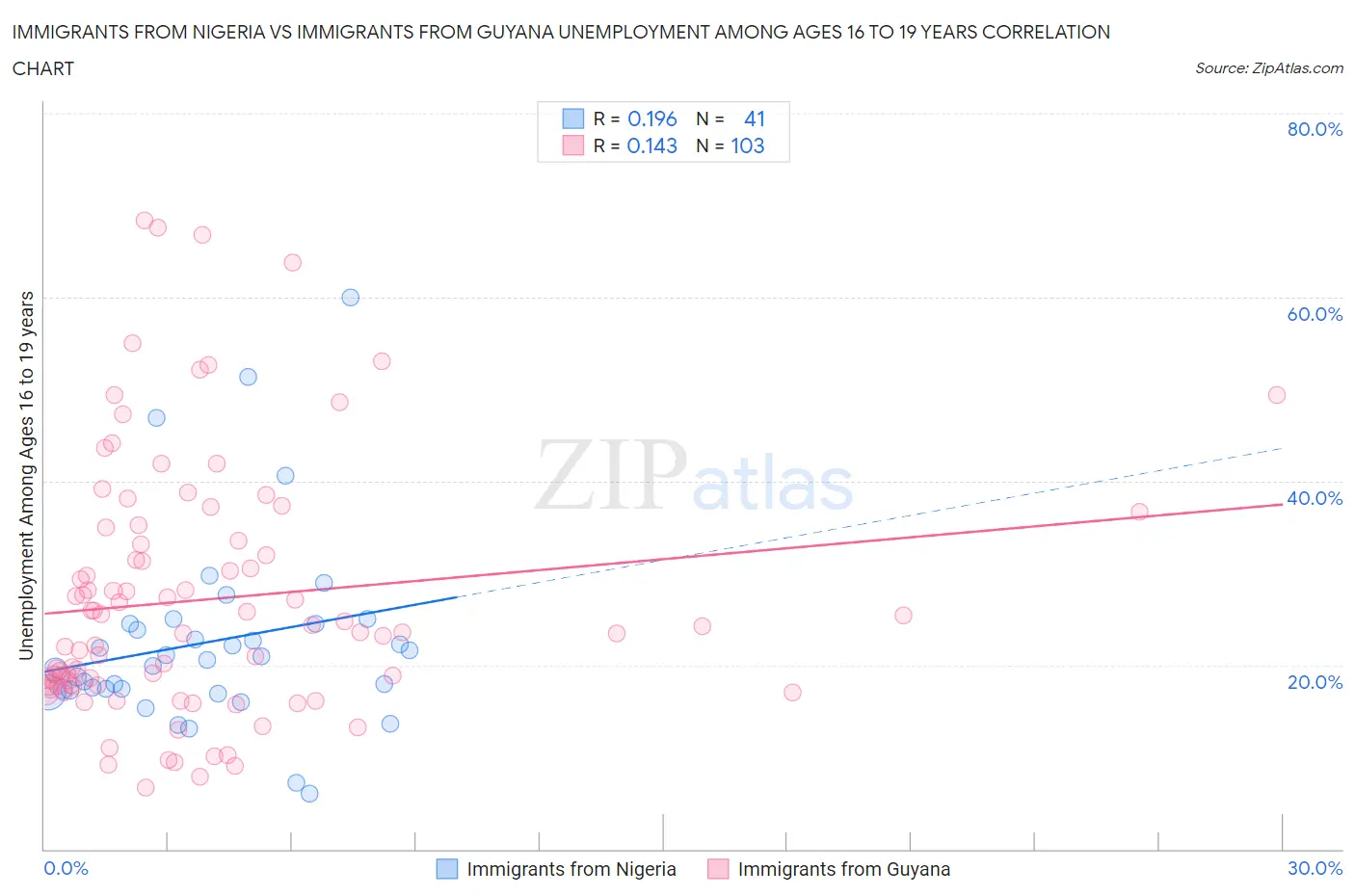 Immigrants from Nigeria vs Immigrants from Guyana Unemployment Among Ages 16 to 19 years
