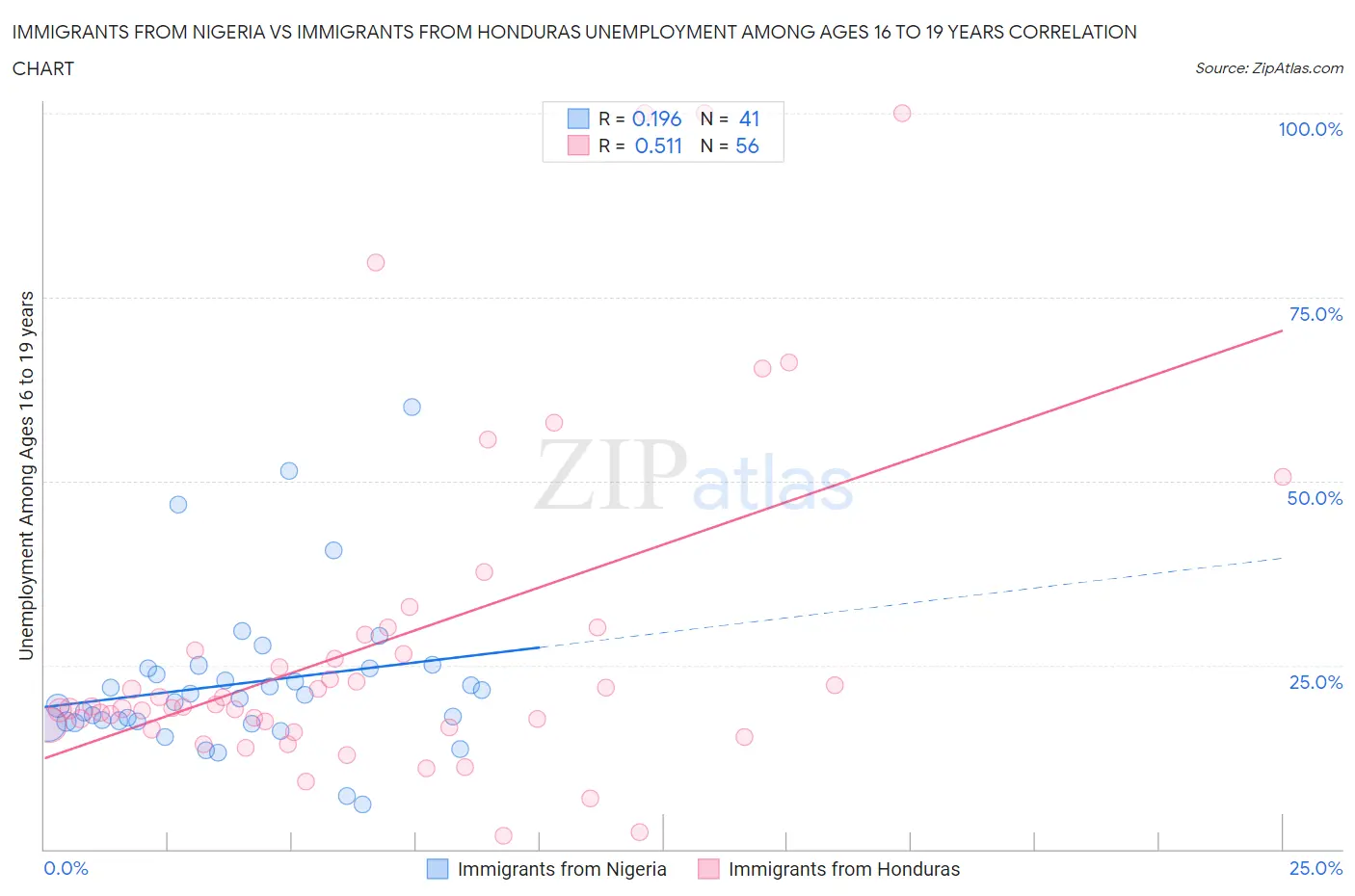 Immigrants from Nigeria vs Immigrants from Honduras Unemployment Among Ages 16 to 19 years