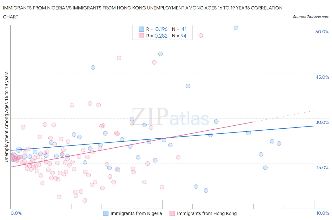 Immigrants from Nigeria vs Immigrants from Hong Kong Unemployment Among Ages 16 to 19 years