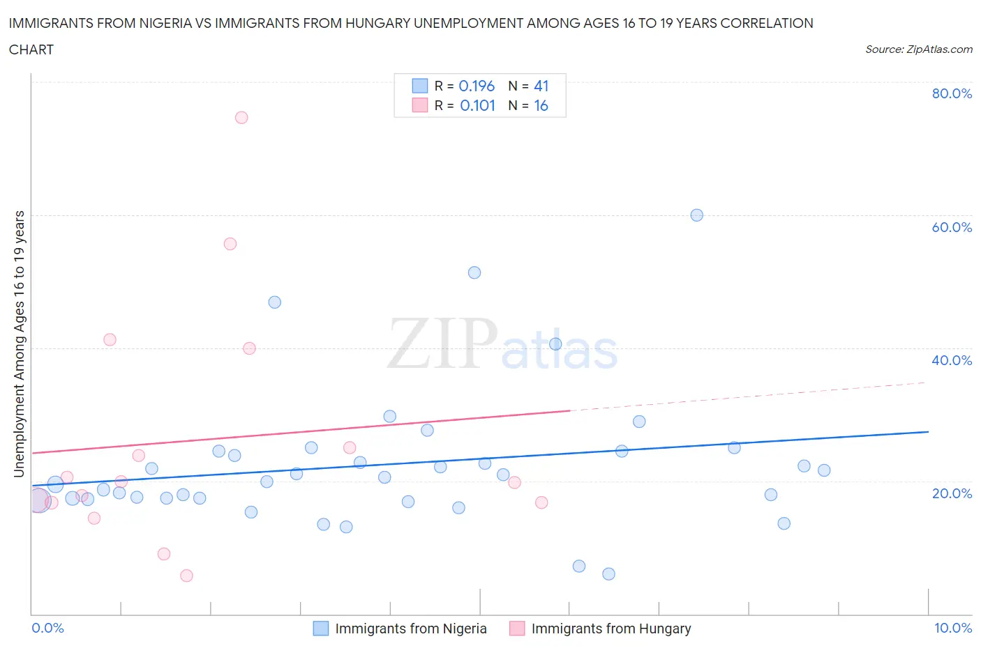Immigrants from Nigeria vs Immigrants from Hungary Unemployment Among Ages 16 to 19 years